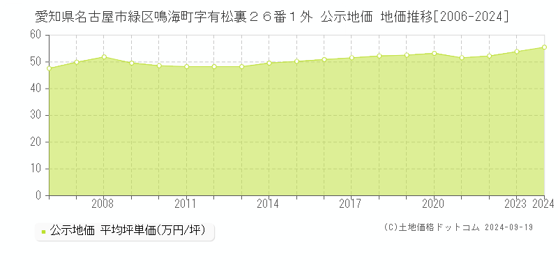 愛知県名古屋市緑区鳴海町字有松裏２６番１外 公示地価 地価推移[2006-2023]