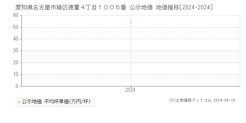 愛知県名古屋市緑区徳重４丁目１００５番 公示地価 地価推移[2024-2024]