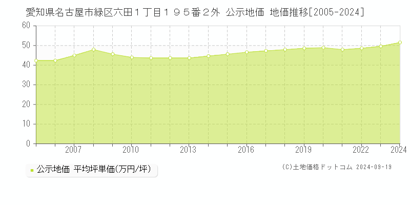 愛知県名古屋市緑区六田１丁目１９５番２外 公示地価 地価推移[2005-2021]