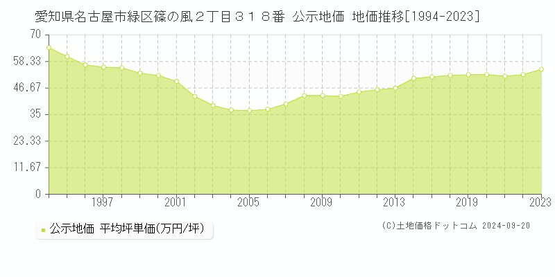 愛知県名古屋市緑区篠の風２丁目３１８番 公示地価 地価推移[1994-2019]