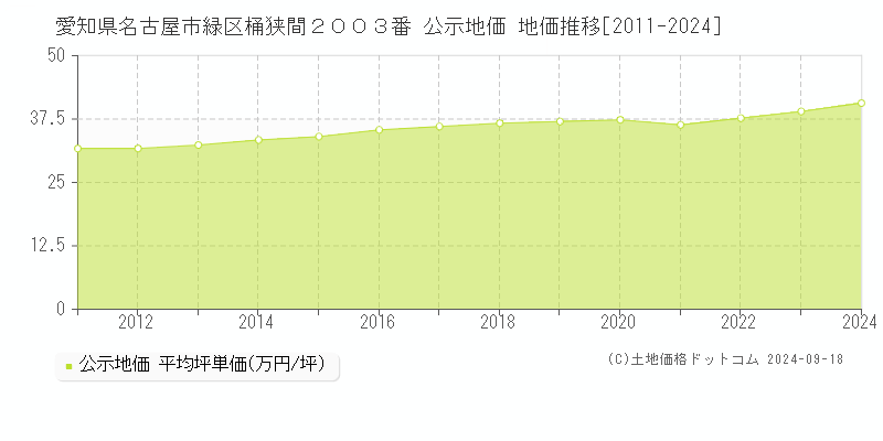 愛知県名古屋市緑区桶狭間２００３番 公示地価 地価推移[2011-2021]