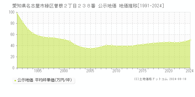 愛知県名古屋市緑区曽根２丁目２３８番 公示地価 地価推移[1991-2024]