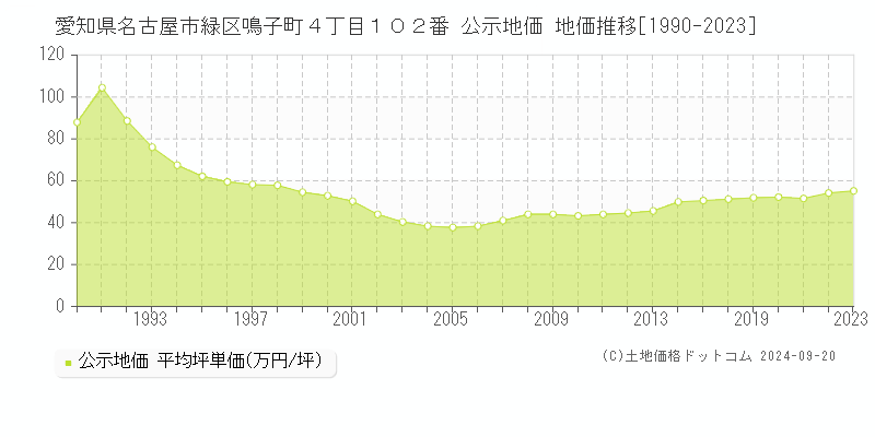 愛知県名古屋市緑区鳴子町４丁目１０２番 公示地価 地価推移[1990-2020]