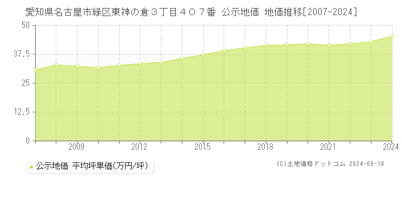 愛知県名古屋市緑区東神の倉３丁目４０７番 公示地価 地価推移[2007-2022]