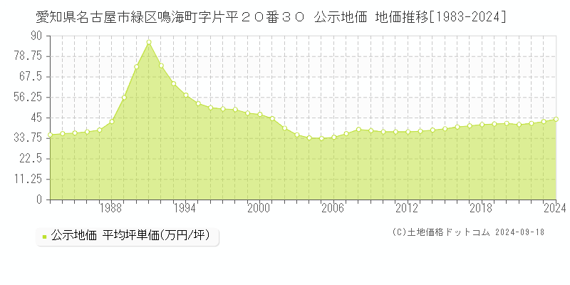 愛知県名古屋市緑区鳴海町字片平２０番３０ 公示地価 地価推移[1983-2023]