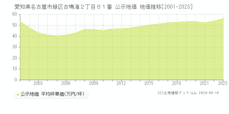 愛知県名古屋市緑区古鳴海２丁目８１番 公示地価 地価推移[2001-2021]