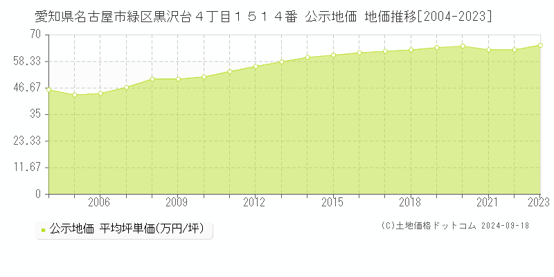 愛知県名古屋市緑区黒沢台４丁目１５１４番 公示地価 地価推移[2004-2021]