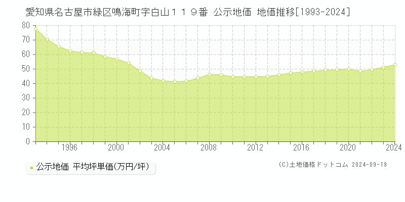 愛知県名古屋市緑区鳴海町字白山１１９番 公示地価 地価推移[1993-2023]