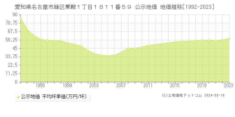 愛知県名古屋市緑区乗鞍１丁目１８１１番５９ 公示地価 地価推移[1992-2021]