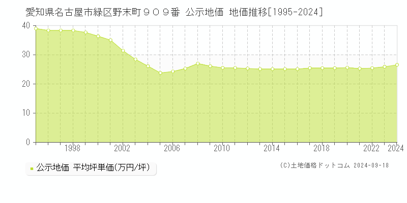 愛知県名古屋市緑区野末町９０９番 公示地価 地価推移[1995-2024]