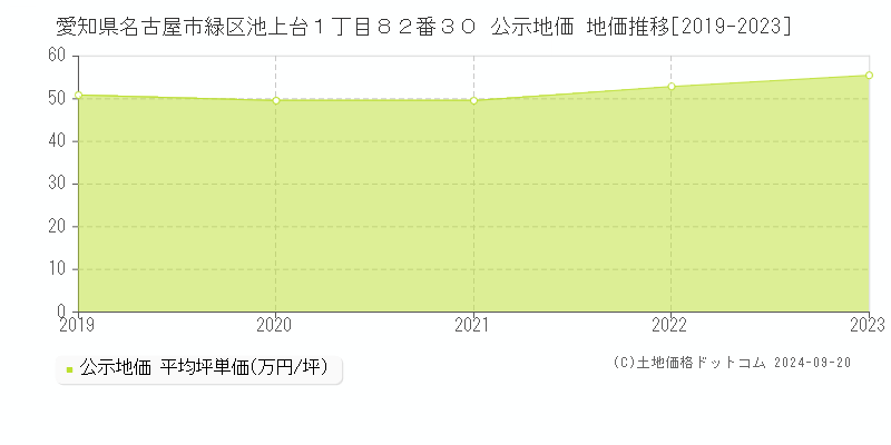 愛知県名古屋市緑区池上台１丁目８２番３０ 公示地価 地価推移[2019-2023]