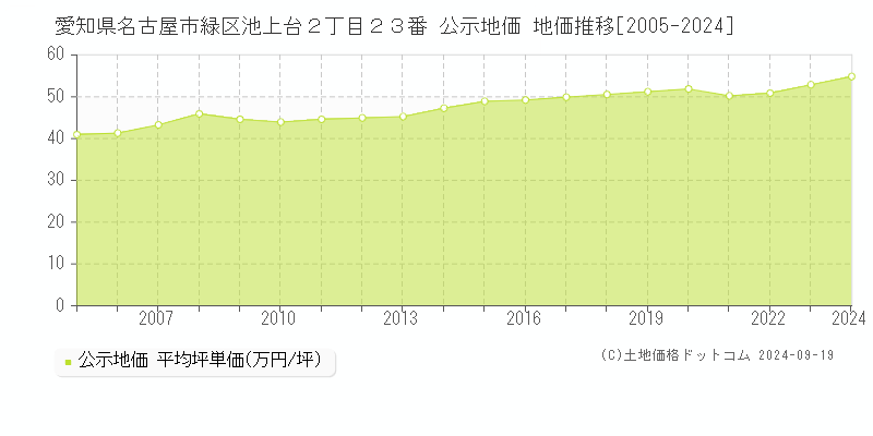 愛知県名古屋市緑区池上台２丁目２３番 公示地価 地価推移[2005-2024]