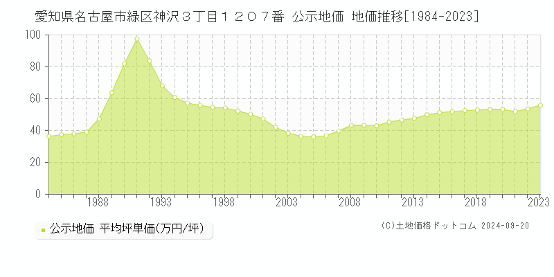 愛知県名古屋市緑区神沢３丁目１２０７番 公示地価 地価推移[1984-2021]