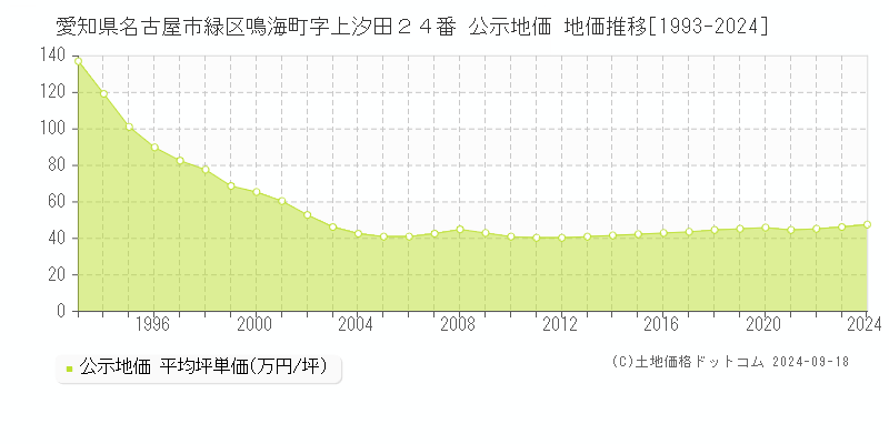 愛知県名古屋市緑区鳴海町字上汐田２４番 公示地価 地価推移[1993-2023]