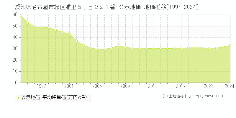 愛知県名古屋市緑区浦里５丁目２２１番 公示地価 地価推移[1994-2022]