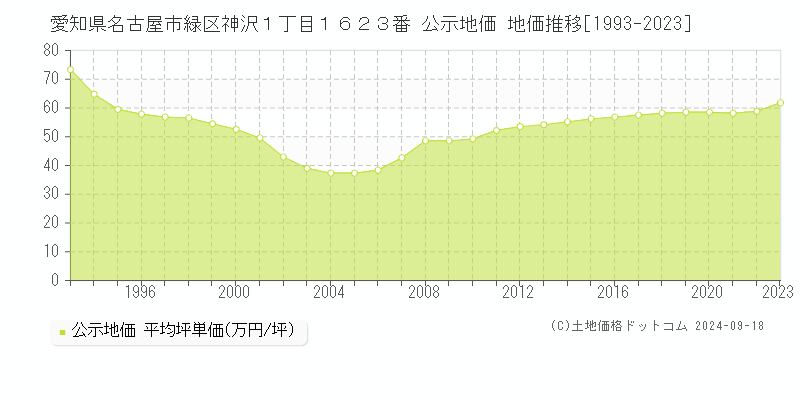 愛知県名古屋市緑区神沢１丁目１６２３番 公示地価 地価推移[1993-2020]