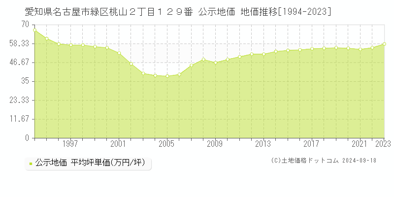 愛知県名古屋市緑区桃山２丁目１２９番 公示地価 地価推移[1994-2022]