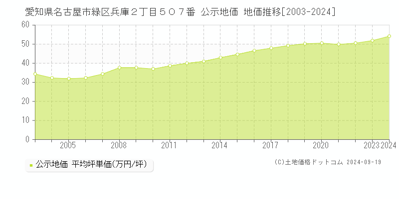 愛知県名古屋市緑区兵庫２丁目５０７番 公示地価 地価推移[2003-2020]