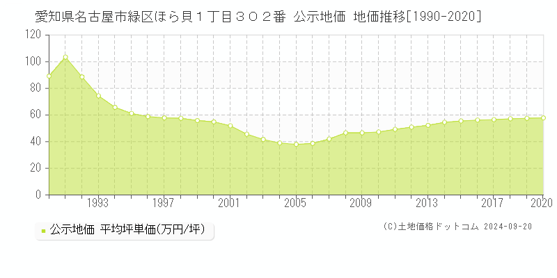 愛知県名古屋市緑区ほら貝１丁目３０２番 公示地価 地価推移[1990-2020]