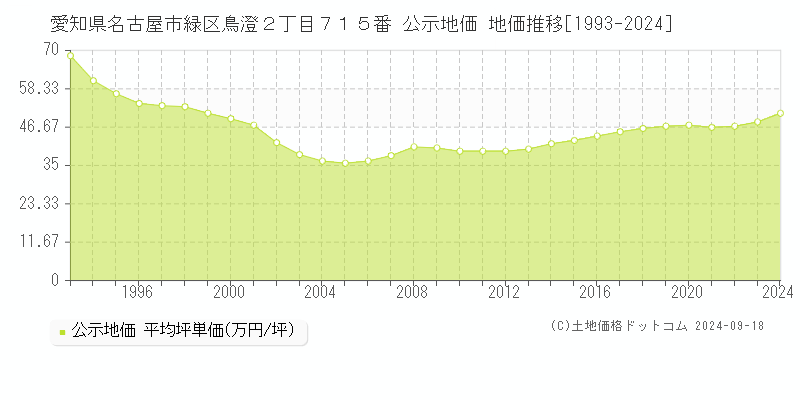 愛知県名古屋市緑区鳥澄２丁目７１５番 公示地価 地価推移[1993-2021]