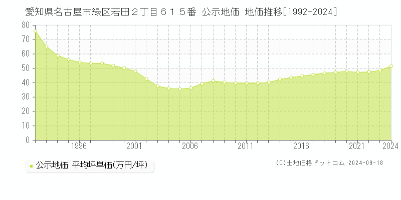 愛知県名古屋市緑区若田２丁目６１５番 公示地価 地価推移[1992-2022]