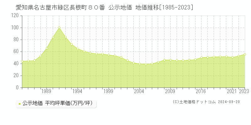 愛知県名古屋市緑区長根町８０番 公示地価 地価推移[1985-2023]