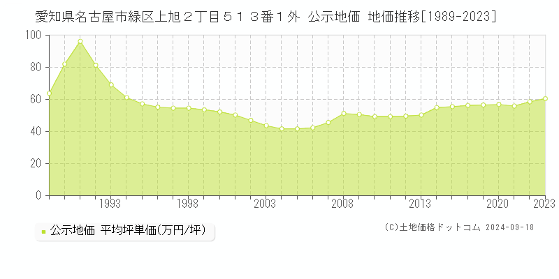 愛知県名古屋市緑区上旭２丁目５１３番１外 公示地価 地価推移[1989-2023]