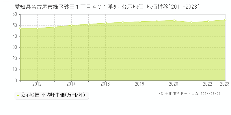 愛知県名古屋市緑区砂田１丁目４０１番外 公示地価 地価推移[2011-2023]