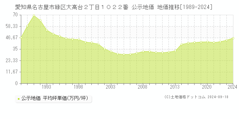 愛知県名古屋市緑区大高台２丁目１０２２番 公示地価 地価推移[1989-2024]