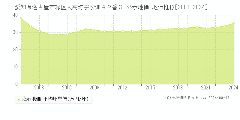 愛知県名古屋市緑区大高町字砂畑４２番３ 公示地価 地価推移[2001-2021]