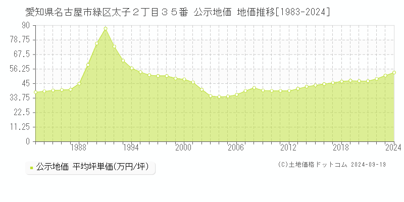 愛知県名古屋市緑区太子２丁目３５番 公示地価 地価推移[1983-2023]