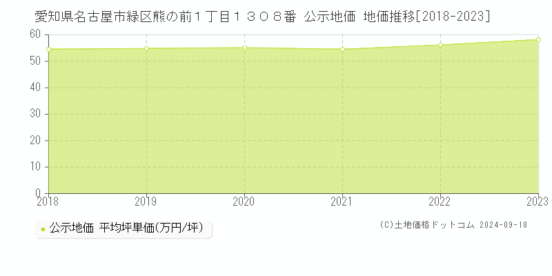 愛知県名古屋市緑区熊の前１丁目１３０８番 公示地価 地価推移[2018-2019]