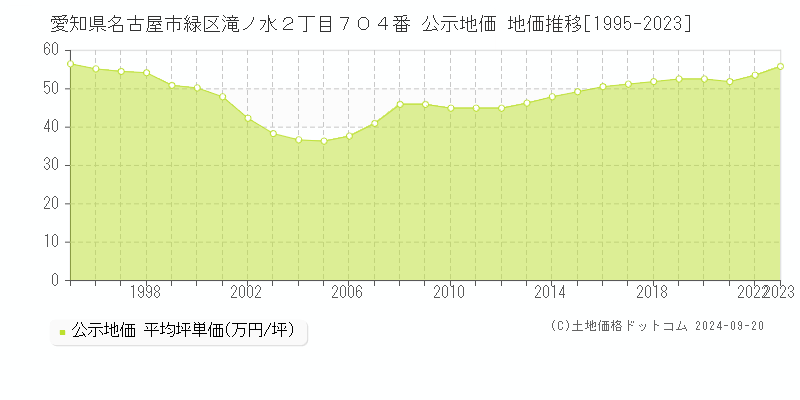 愛知県名古屋市緑区滝ノ水２丁目７０４番 公示地価 地価推移[1995-2021]