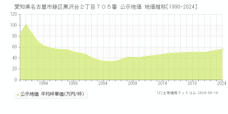 愛知県名古屋市緑区黒沢台２丁目７０５番 公示地価 地価推移[1990-2021]