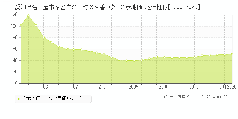 愛知県名古屋市緑区作の山町６９番３外 公示地価 地価推移[1990-2020]