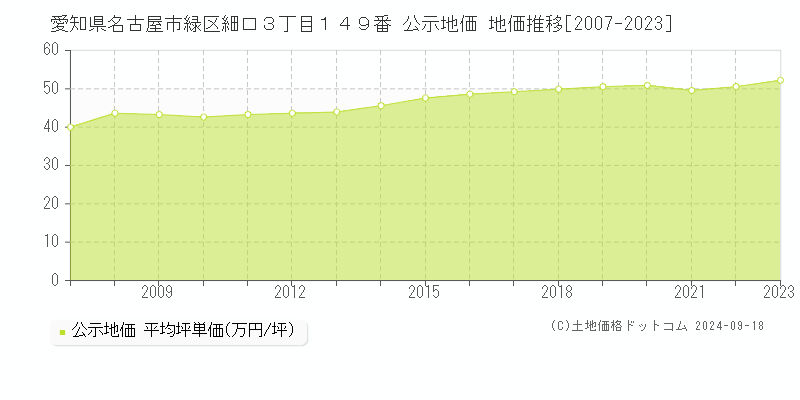 愛知県名古屋市緑区細口３丁目１４９番 公示地価 地価推移[2007-2021]