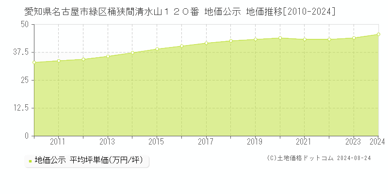 愛知県名古屋市緑区桶狭間清水山１２０番 地価公示 地価推移[2010-2024]