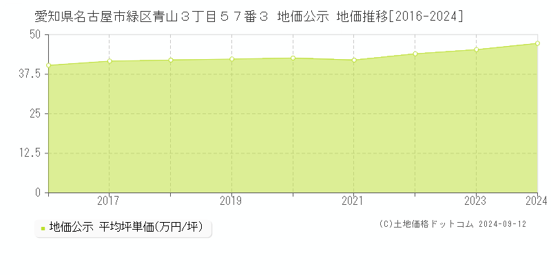 愛知県名古屋市緑区青山３丁目５７番３ 地価公示 地価推移[2016-2024]