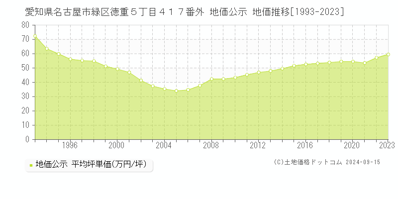 愛知県名古屋市緑区徳重５丁目４１７番外 公示地価 地価推移[1993-2020]