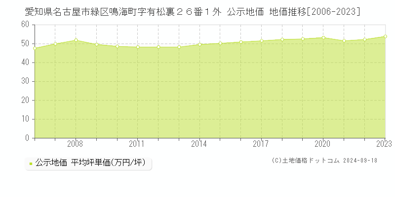 愛知県名古屋市緑区鳴海町字有松裏２６番１外 公示地価 地価推移[2006-2020]