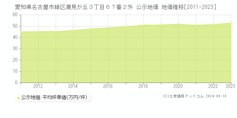 愛知県名古屋市緑区潮見が丘３丁目６７番２外 公示地価 地価推移[2011-2022]