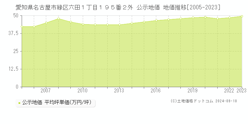 愛知県名古屋市緑区六田１丁目１９５番２外 公示地価 地価推移[2005-2023]