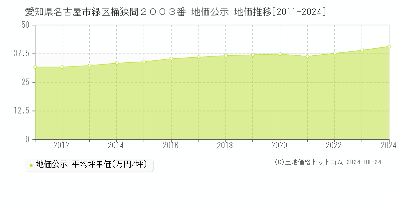 愛知県名古屋市緑区桶狭間２００３番 公示地価 地価推移[2011-2022]