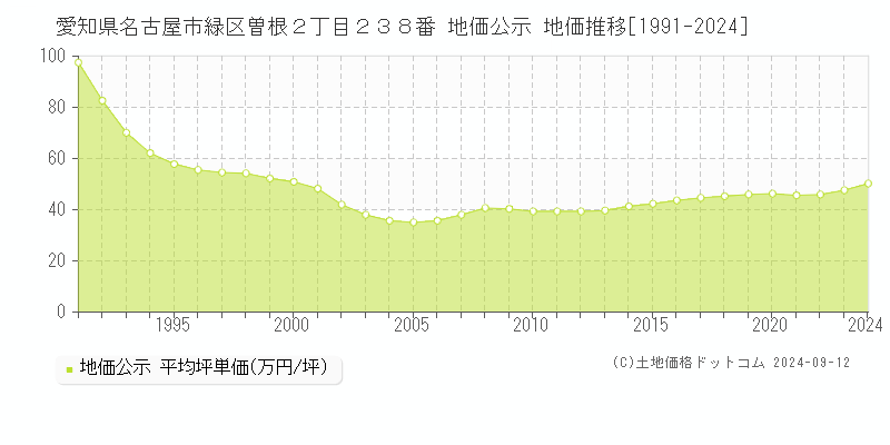 愛知県名古屋市緑区曽根２丁目２３８番 地価公示 地価推移[1991-2024]