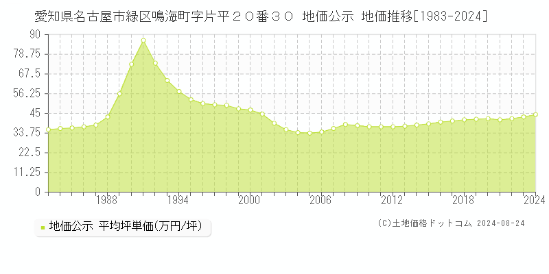 愛知県名古屋市緑区鳴海町字片平２０番３０ 公示地価 地価推移[1983-2023]