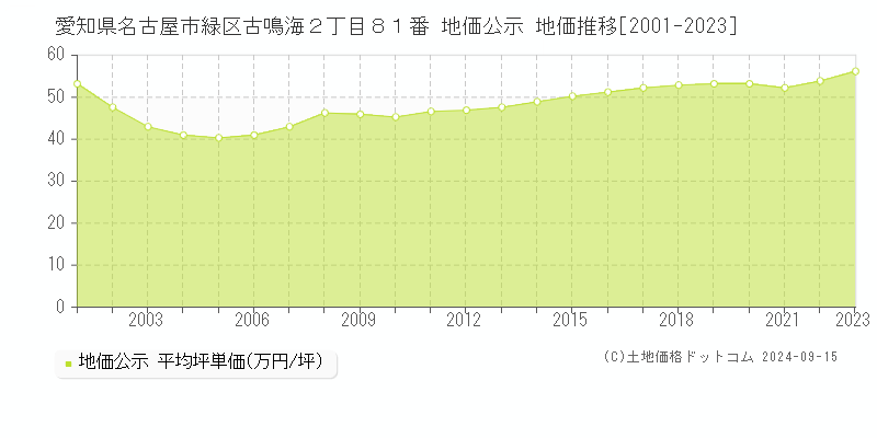 愛知県名古屋市緑区古鳴海２丁目８１番 公示地価 地価推移[2001-2022]