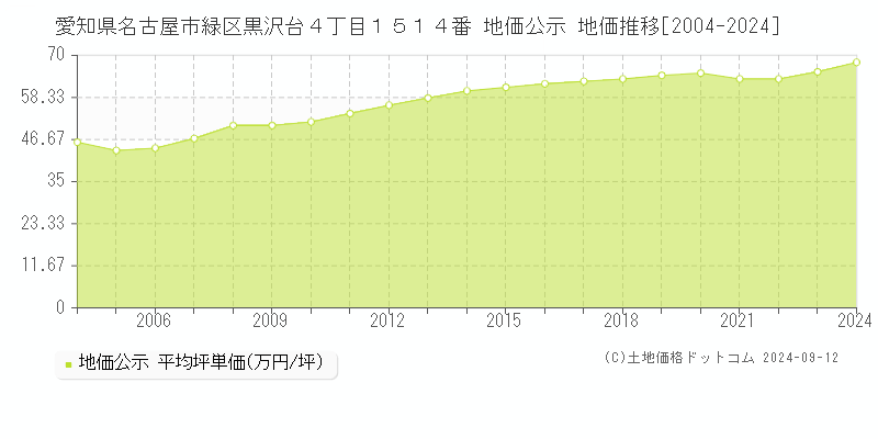 愛知県名古屋市緑区黒沢台４丁目１５１４番 地価公示 地価推移[2004-2023]