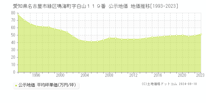 愛知県名古屋市緑区鳴海町字白山１１９番 公示地価 地価推移[1993-2024]