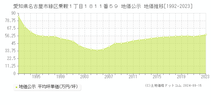 愛知県名古屋市緑区乗鞍１丁目１８１１番５９ 公示地価 地価推移[1992-2020]