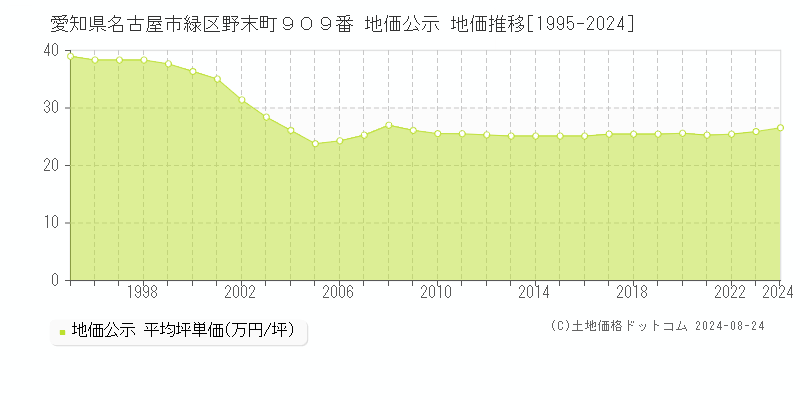 愛知県名古屋市緑区野末町９０９番 公示地価 地価推移[1995-2024]